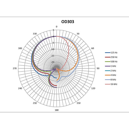 ميكروفون ديناميكي عالي الأداء من Austrian Audio OD303