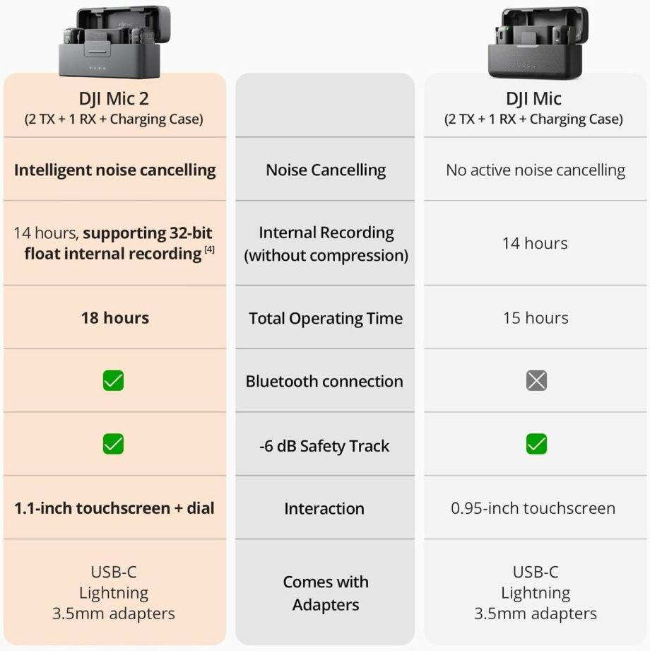 DJI Mic 2 (2 TX + 1 RX) Wireless Lavalier Microphone with 250m Range DJI Mic 2 (2 TX + 1 RX) Wireless Lavalier Microphone with 250m Range