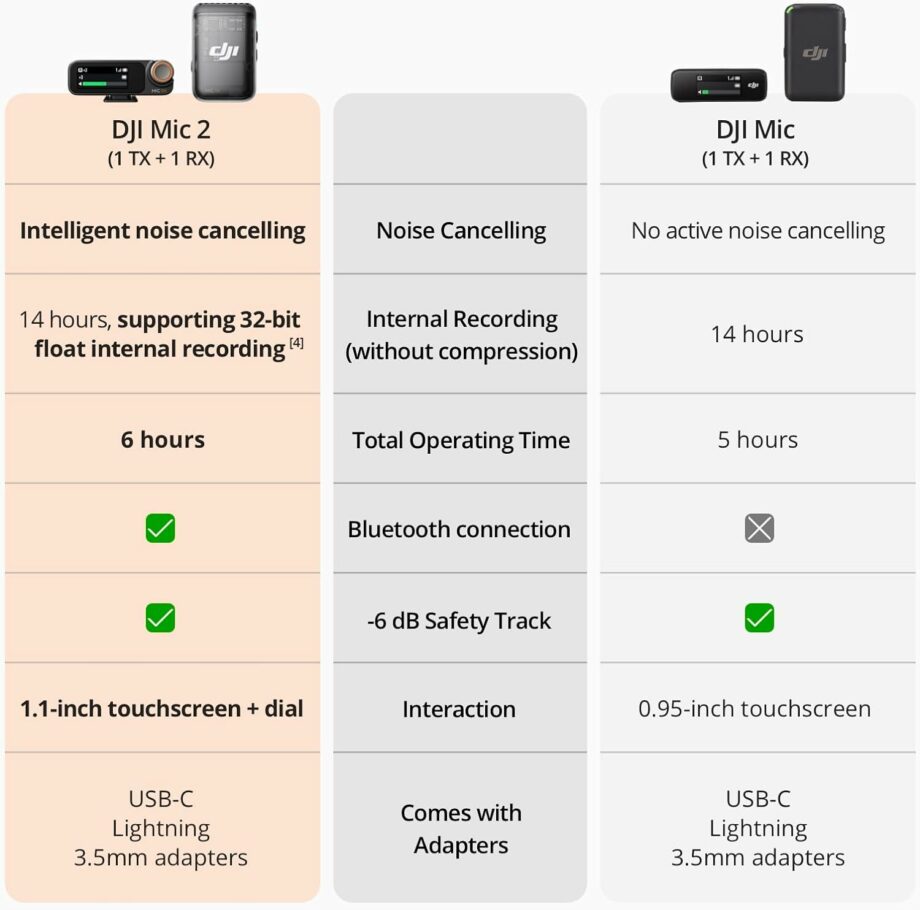 DJI Mic 2 (1 TX + 1 RX) Wireless Lavalier Microphone with 250m Range (Pre-Order)