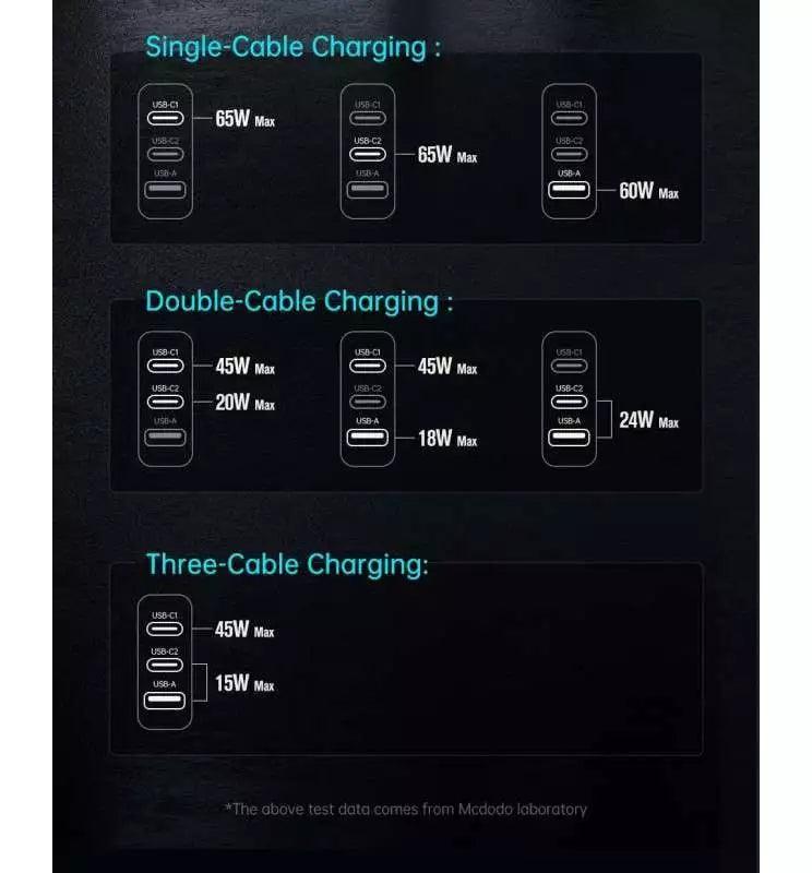 Mcdodo GaN 65W 2xType-C 1xUSB 3-Port Fast Multi-Charge Adapter