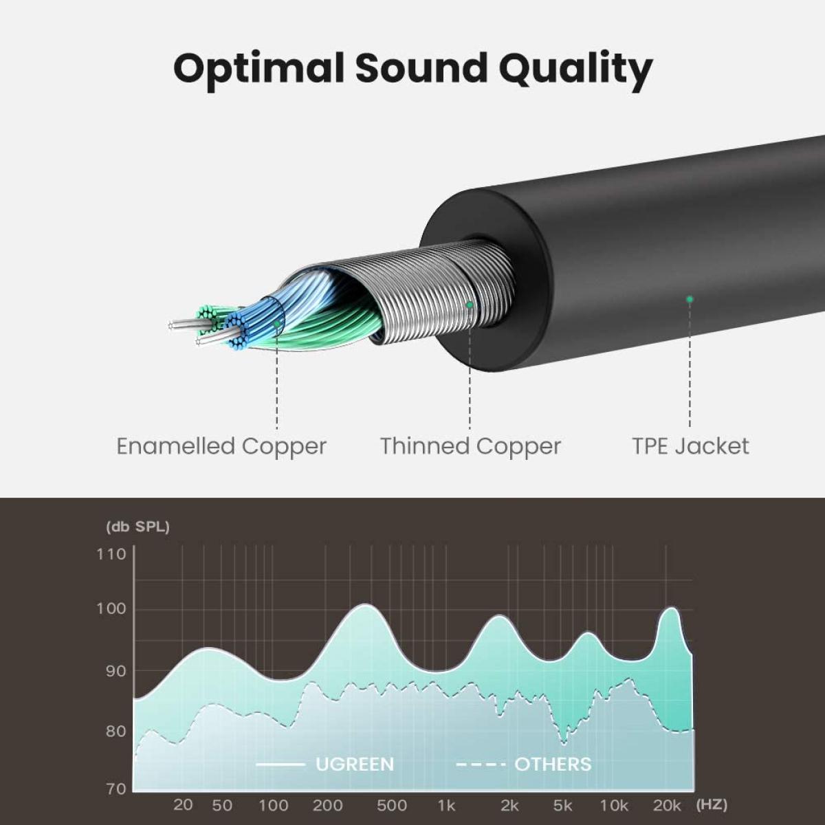 UGREEN 3.5mm M to 2 F Headphone Audio Splitter Cable -B