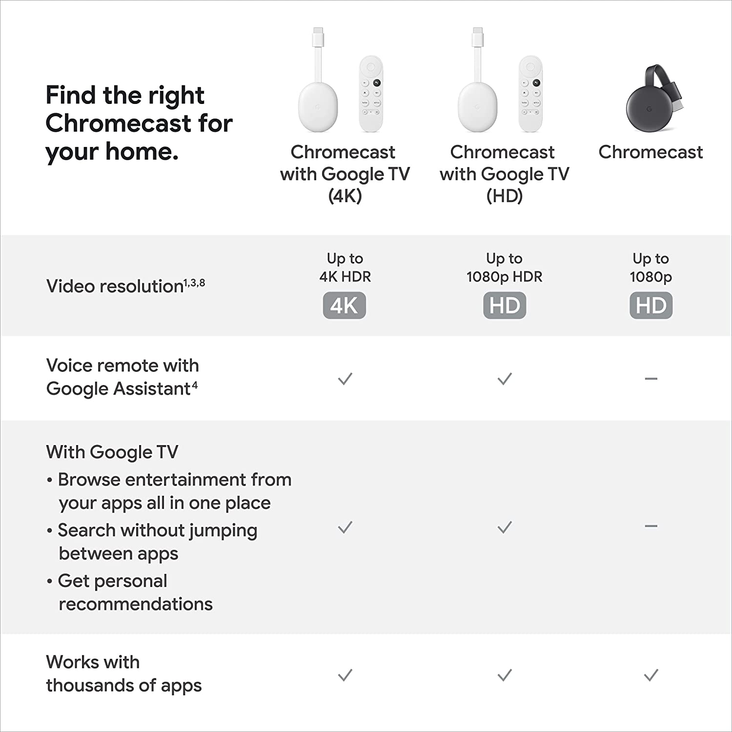 Google Chromecast (4th Gen) - 1080P , 4K HDR